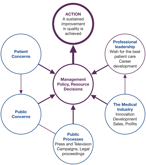 Figure 3.1 Environmental factors affecting quality